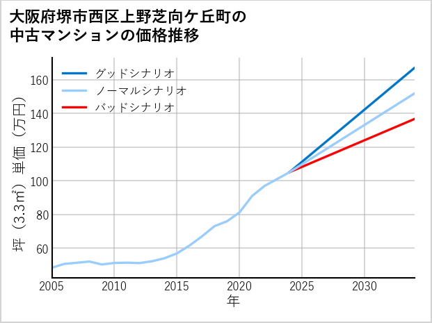 大阪府堺市西区上野芝向ケ丘町の中古マンション価格推移