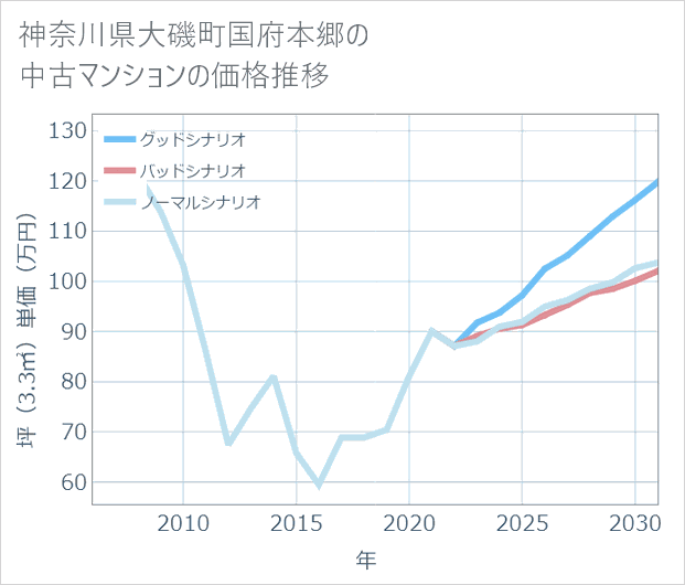 神奈川県大磯町国府本郷の中古マンション価格推移