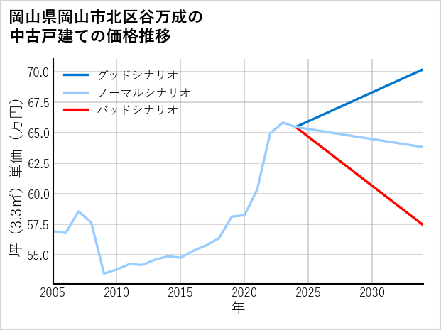 岡山県岡山市北区谷万成の中古戸建て価格推移