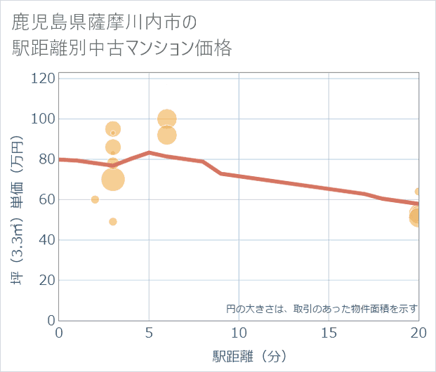 鹿児島県薩摩川内市の徒歩距離別の中古マンション坪単価