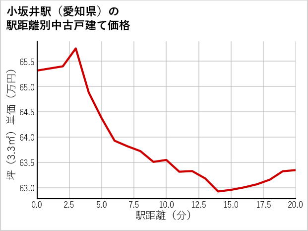 小坂井駅（愛知県）の徒歩距離別の中古戸建て坪単価