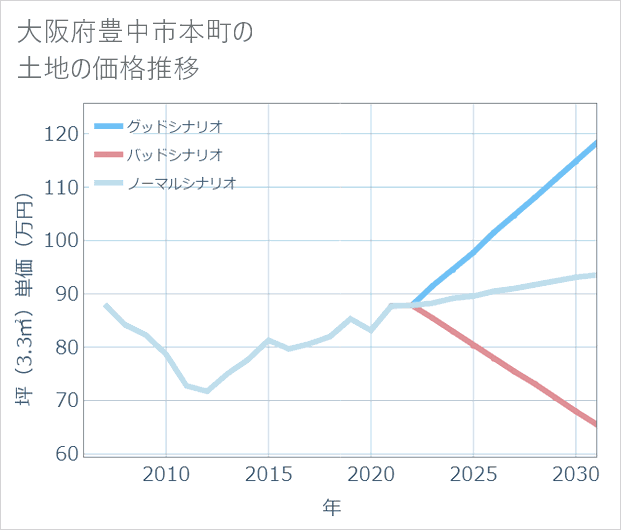 大阪府豊中市本町の土地価格推移