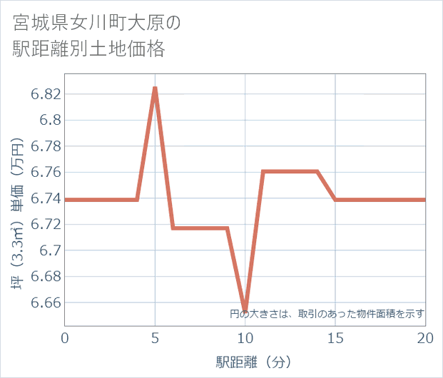 宮城県女川町大原の徒歩距離別の土地坪単価