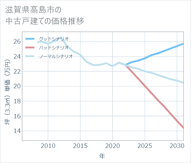 滋賀県高島市の中古戸建て価格推移