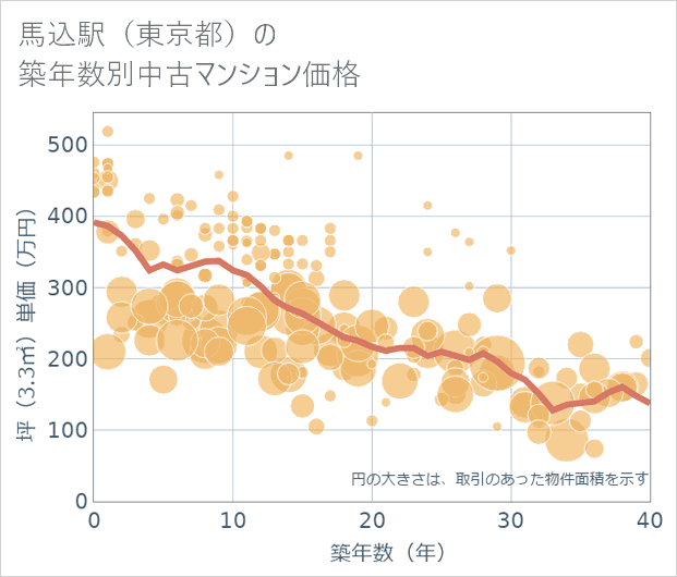 馬込駅(東京都)の築年数別の中古マンション坪単価