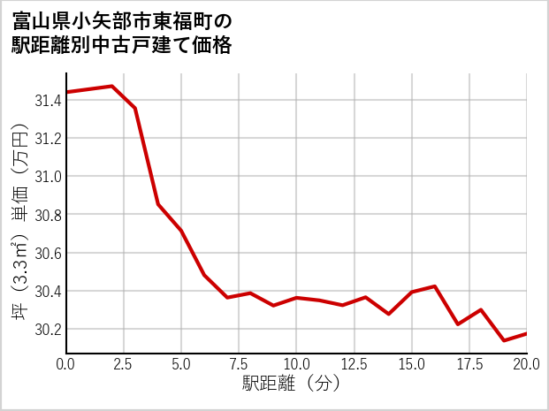 富山県小矢部市東福町の徒歩距離別の中古戸建て坪単価