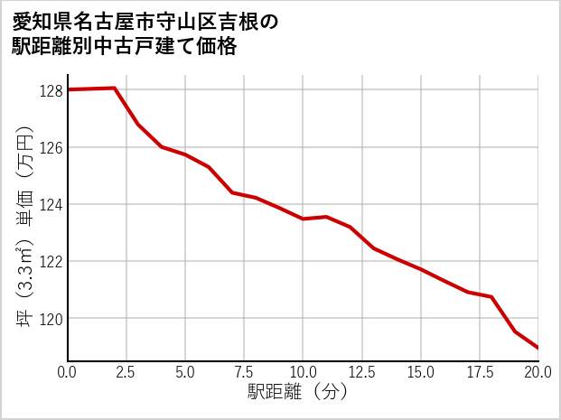 愛知県名古屋市守山区吉根の徒歩距離別の中古戸建て坪単価