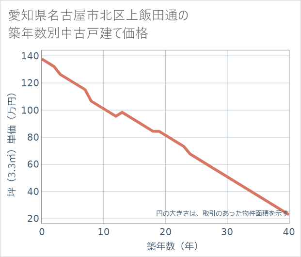 愛知県名古屋市北区上飯田通の築年数別の中古戸建て坪単価