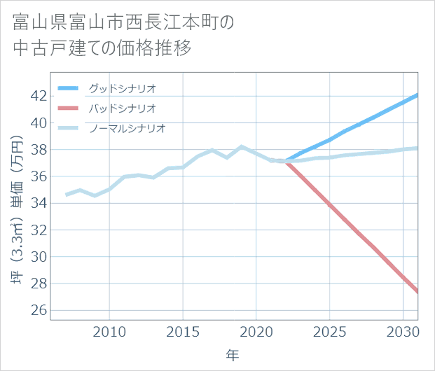 富山県富山市西長江本町の中古戸建て価格推移