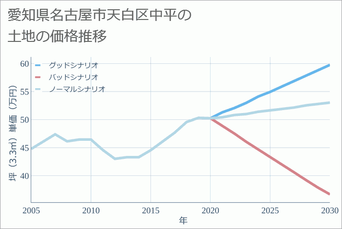 愛知県名古屋市天白区中平の土地価格推移