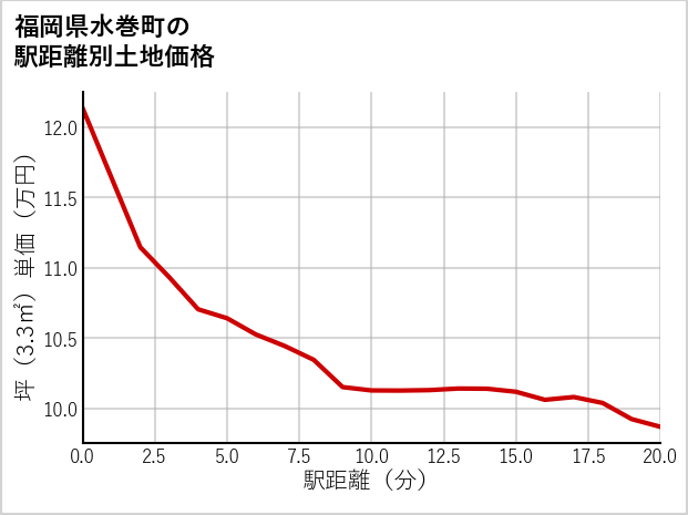 福岡県水巻町の徒歩距離別の土地坪単価