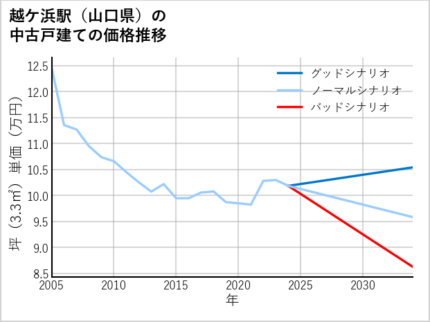 越ケ浜駅（山口県）の中古戸建て価格推移