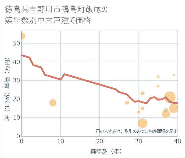 徳島県吉野川市鴨島町飯尾の築年数別の中古戸建て坪単価