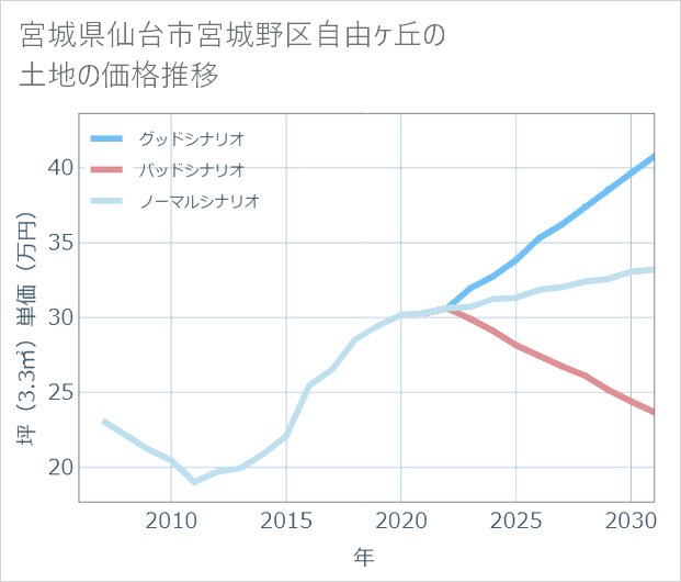 宮城県仙台市宮城野区自由ケ丘の土地価格推移