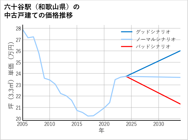 六十谷駅（和歌山県）の中古戸建て価格推移