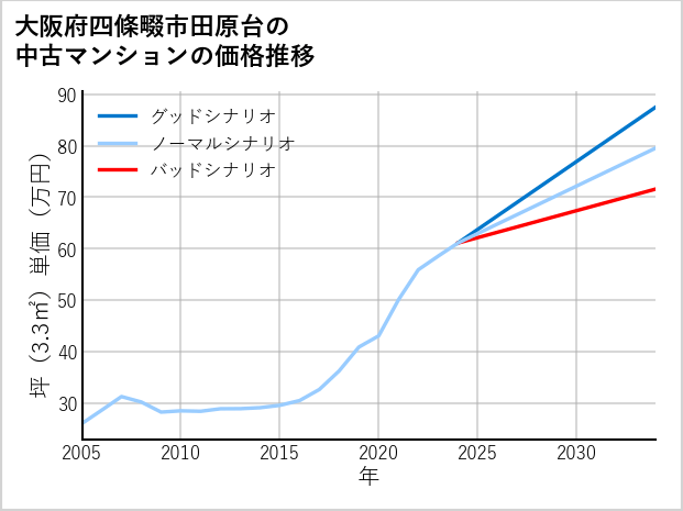 大阪府四條畷市田原台の中古マンション価格推移