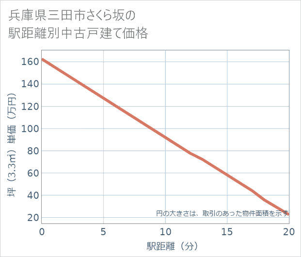 兵庫県三田市さくら坂の徒歩距離別の中古戸建て坪単価