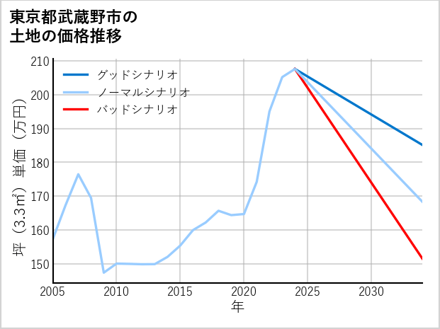 東京都武蔵野市の土地価格推移