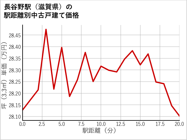 長谷野駅（滋賀県）の徒歩距離別の中古戸建て坪単価