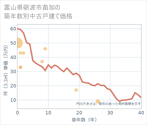 富山県砺波市苗加の築年数別の中古戸建て坪単価