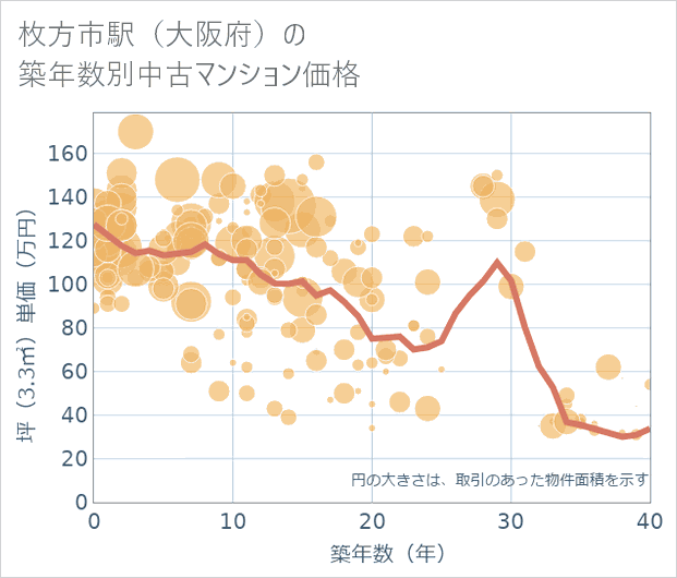 枚方市駅(大阪府)の築年数別の中古マンション坪単価