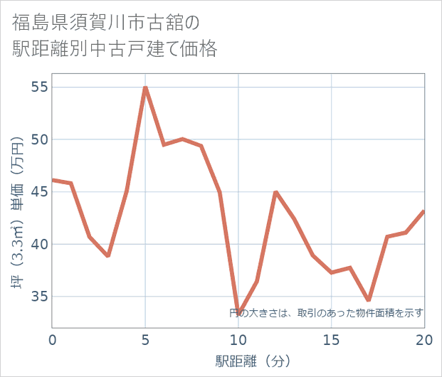 福島県須賀川市古舘の徒歩距離別の中古戸建て坪単価