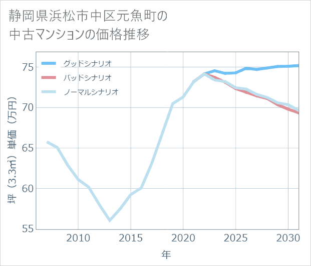 静岡県浜松市中区元魚町の中古マンション価格推移