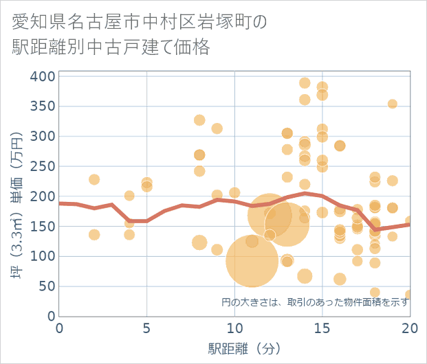 愛知県名古屋市中村区岩塚町の徒歩距離別の中古戸建て坪単価