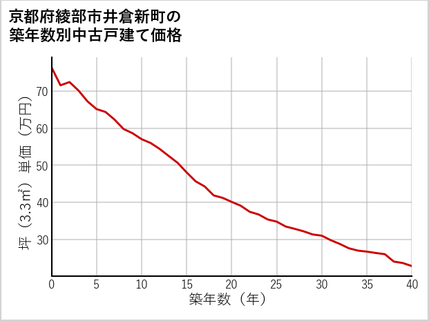京都府綾部市井倉新町の築年数別の中古戸建て坪単価