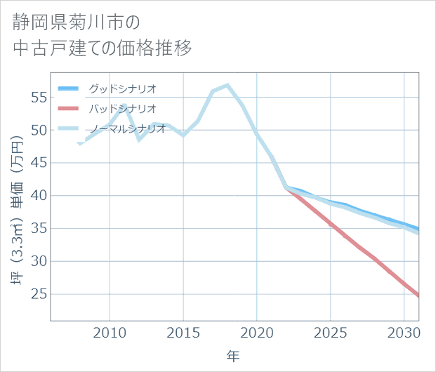 静岡県菊川市の中古戸建て価格推移