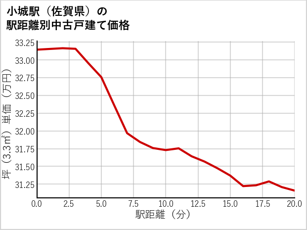 小城駅（佐賀県）の徒歩距離別の中古戸建て坪単価
