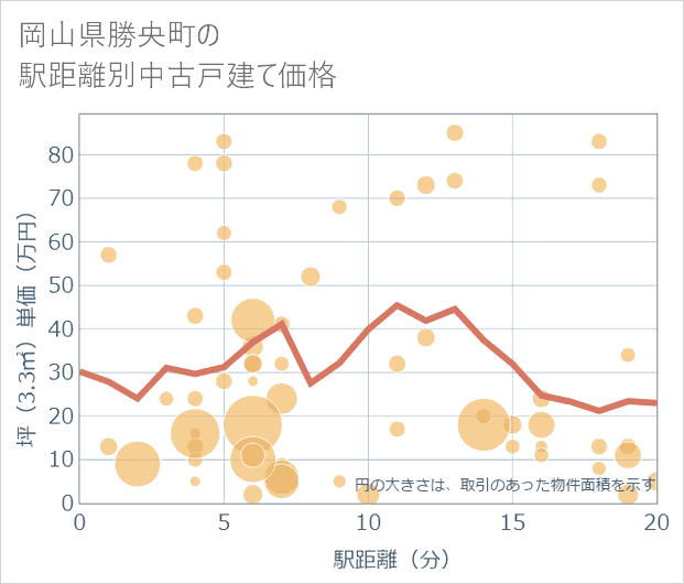 岡山県勝央町の徒歩距離別の中古戸建て坪単価