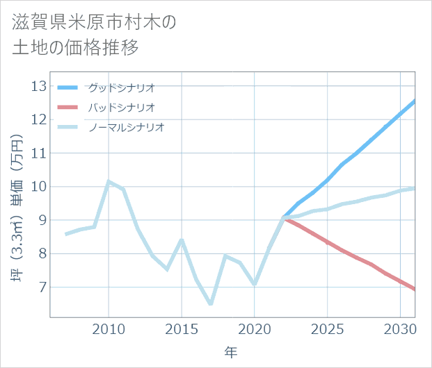 滋賀県米原市村木の土地価格推移