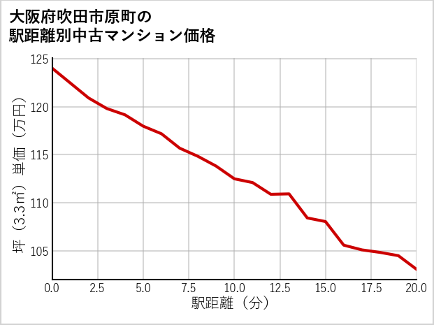 大阪府吹田市原町の徒歩距離別の中古マンション坪単価