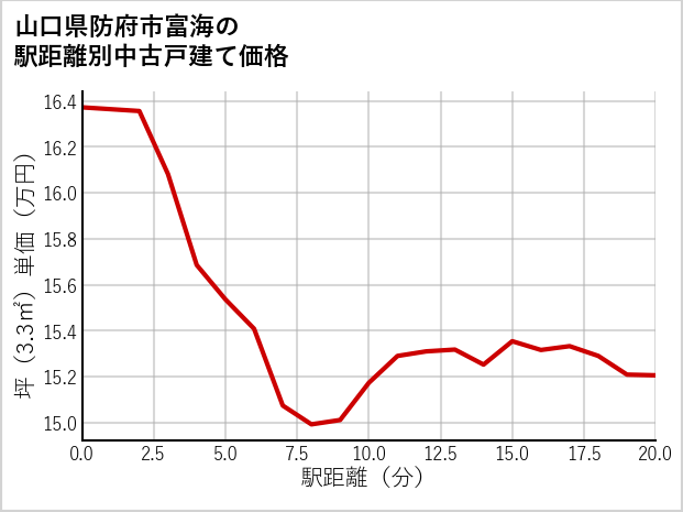 山口県防府市富海の徒歩距離別の中古戸建て坪単価