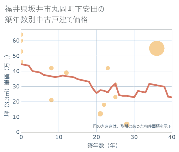 福井県坂井市丸岡町下安田の築年数別の中古戸建て坪単価