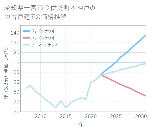 愛知県一宮市今伊勢町本神戸の中古戸建て価格推移