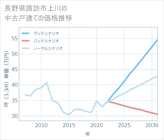 長野県諏訪市上川の中古戸建て価格推移
