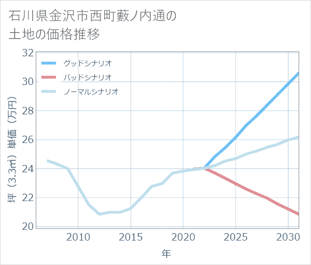 石川県金沢市西町藪ノ内通の土地価格推移
