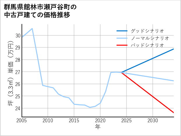 群馬県館林市瀬戸谷町の中古戸建て価格推移