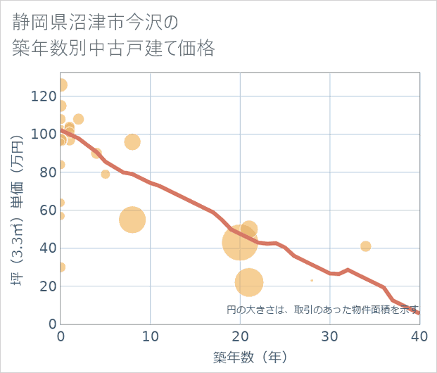 静岡県沼津市今沢の築年数別の中古戸建て坪単価