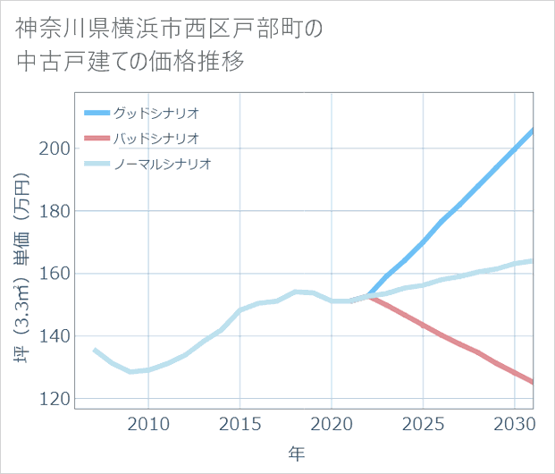 神奈川県横浜市西区戸部町の中古戸建て価格推移
