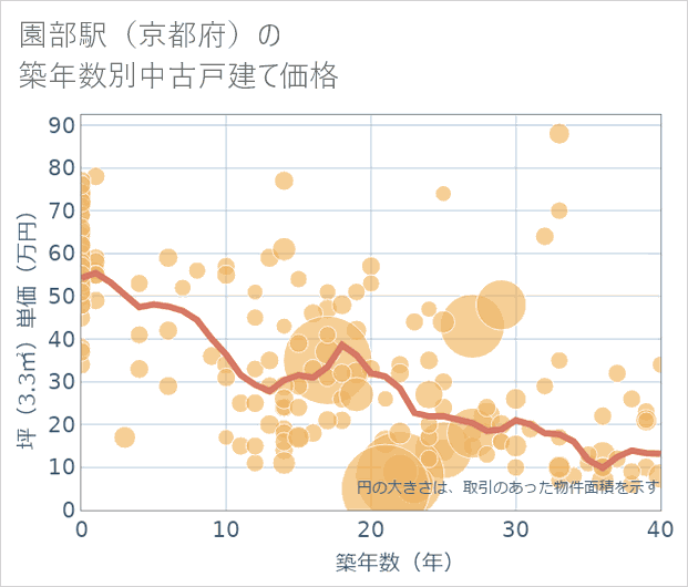 園部駅(京都府)の築年数別の中古戸建て坪単価