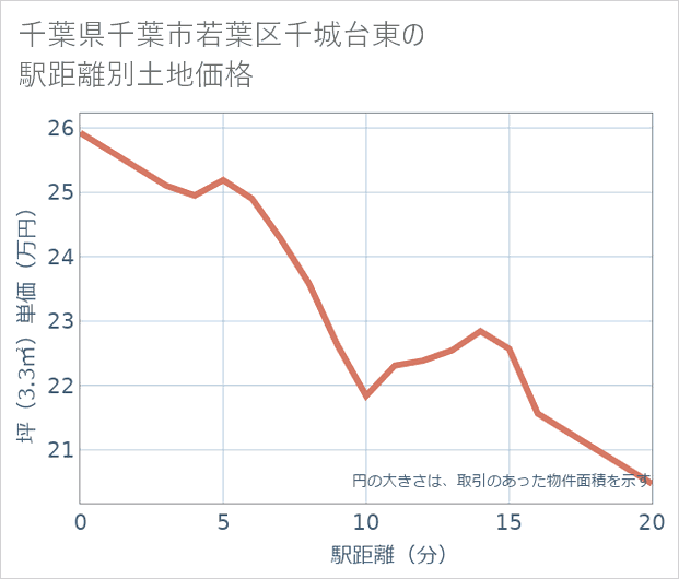 千葉県千葉市若葉区千城台東の徒歩距離別の土地坪単価