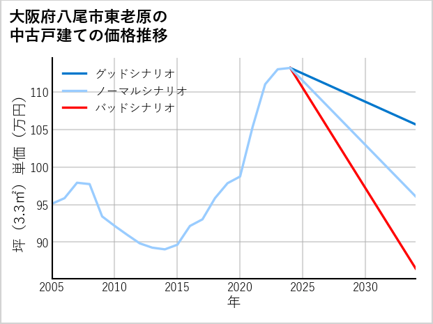 大阪府八尾市東老原の中古戸建て価格推移