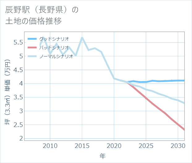 辰野駅（長野県）の土地価格推移