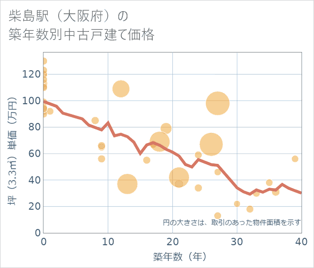 柴島駅(大阪府)の築年数別の中古戸建て坪単価