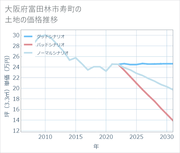 大阪府富田林市寿町の土地価格推移