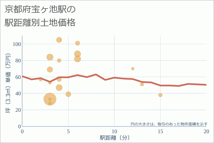 宝ヶ池駅（京都府）の徒歩距離別の土地坪単価