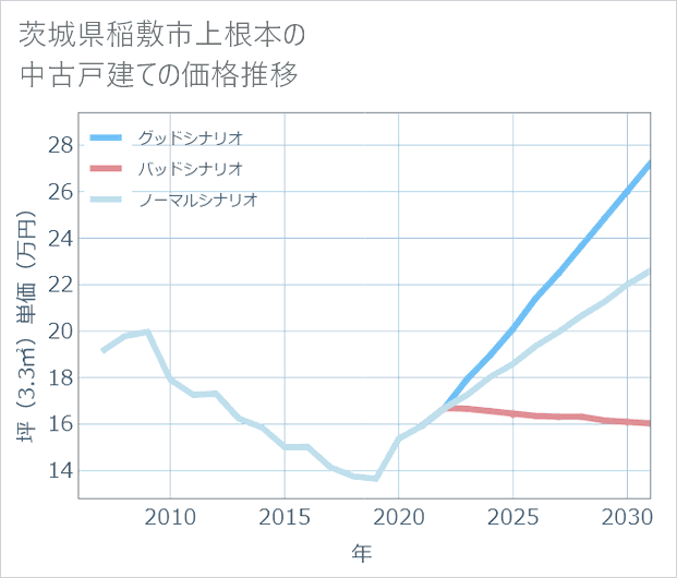 茨城県稲敷市上根本の中古戸建て価格推移